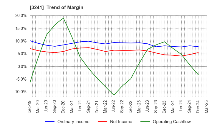 3241 WILL,Co.,Ltd.: Trend of Margin