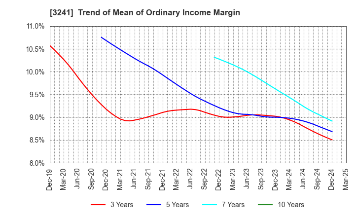 3241 WILL,Co.,Ltd.: Trend of Mean of Ordinary Income Margin