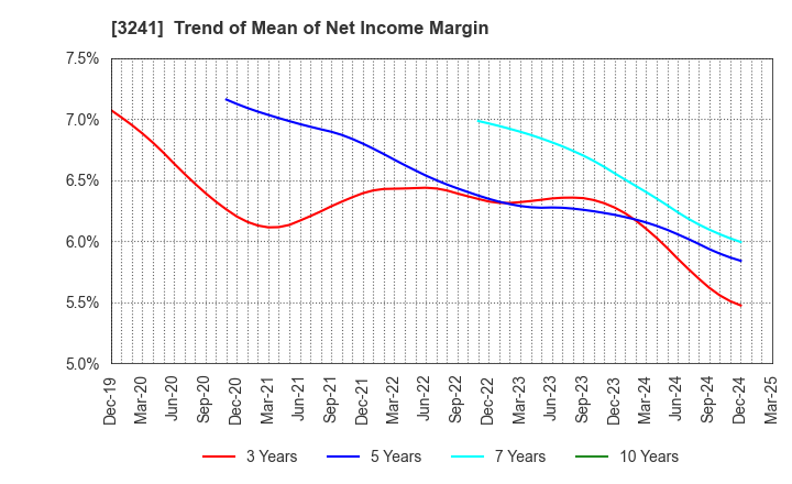 3241 WILL,Co.,Ltd.: Trend of Mean of Net Income Margin