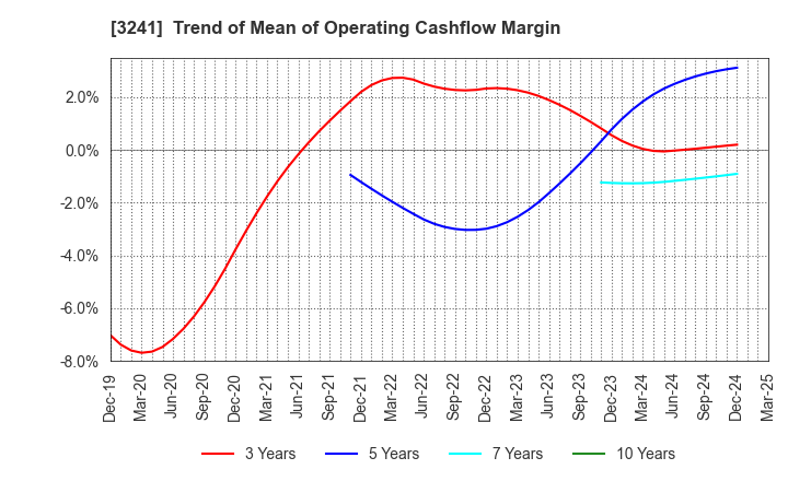 3241 WILL,Co.,Ltd.: Trend of Mean of Operating Cashflow Margin