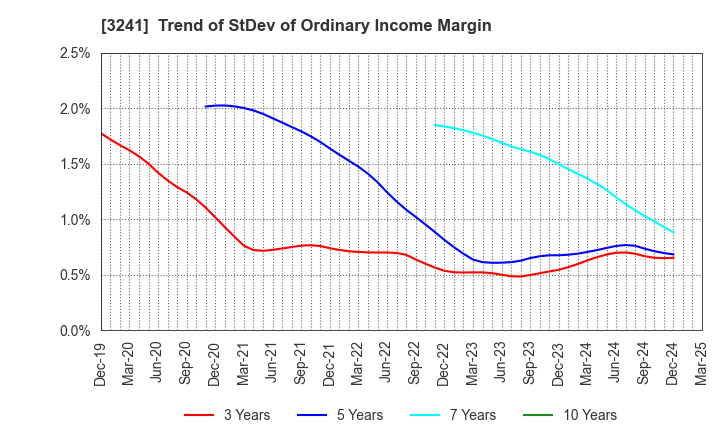 3241 WILL,Co.,Ltd.: Trend of StDev of Ordinary Income Margin