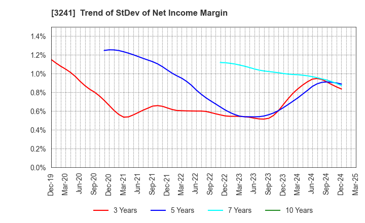 3241 WILL,Co.,Ltd.: Trend of StDev of Net Income Margin