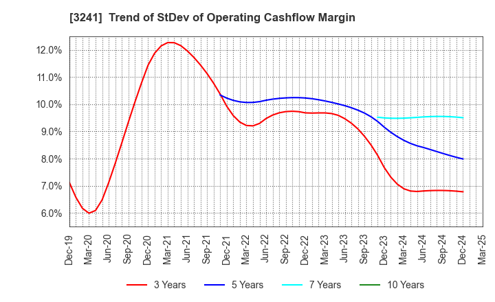 3241 WILL,Co.,Ltd.: Trend of StDev of Operating Cashflow Margin