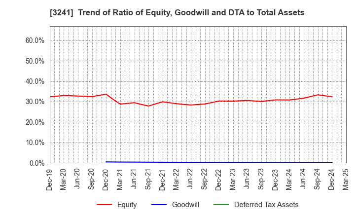 3241 WILL,Co.,Ltd.: Trend of Ratio of Equity, Goodwill and DTA to Total Assets