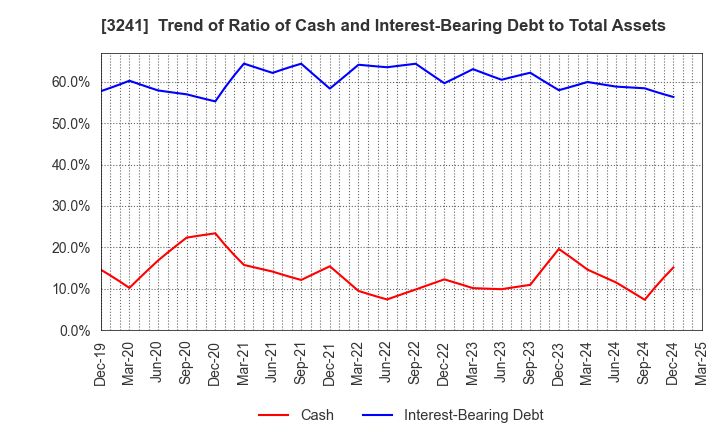 3241 WILL,Co.,Ltd.: Trend of Ratio of Cash and Interest-Bearing Debt to Total Assets