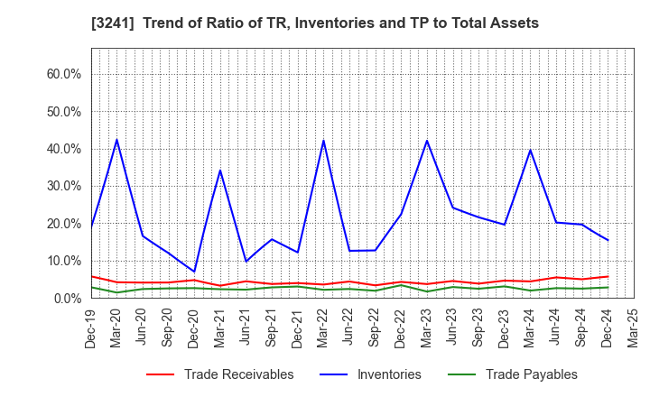 3241 WILL,Co.,Ltd.: Trend of Ratio of TR, Inventories and TP to Total Assets