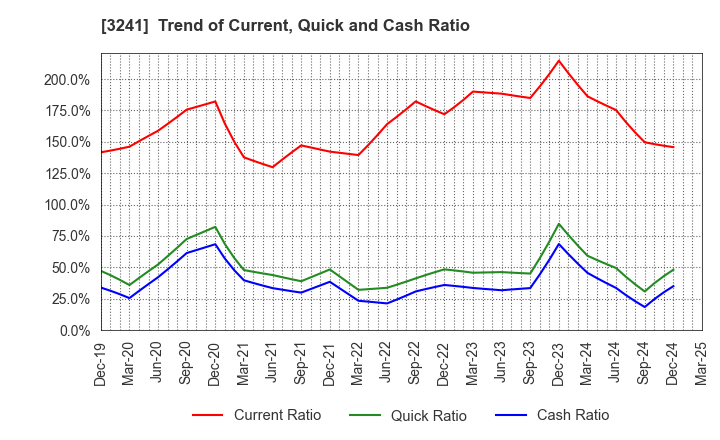 3241 WILL,Co.,Ltd.: Trend of Current, Quick and Cash Ratio