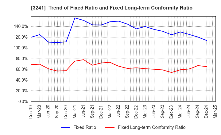 3241 WILL,Co.,Ltd.: Trend of Fixed Ratio and Fixed Long-term Conformity Ratio