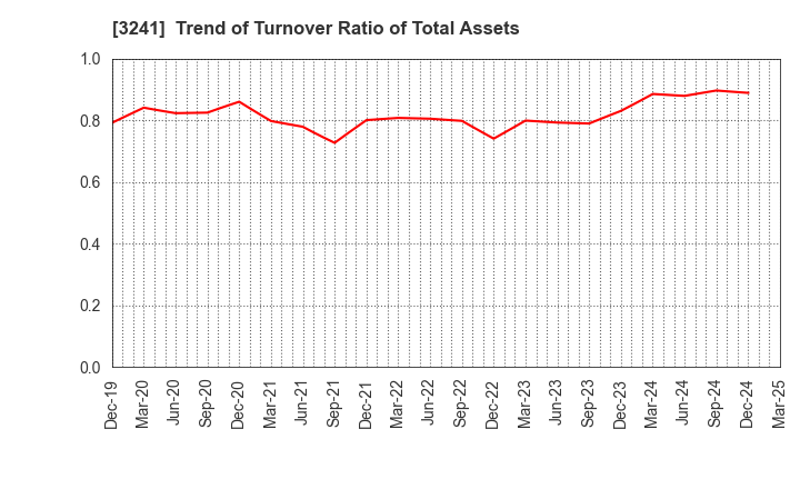 3241 WILL,Co.,Ltd.: Trend of Turnover Ratio of Total Assets