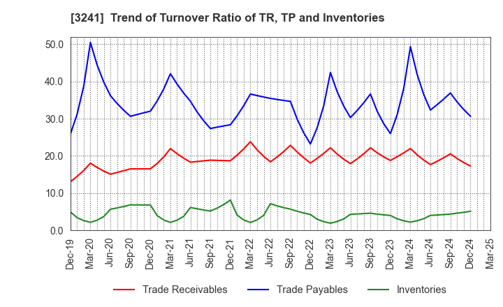 3241 WILL,Co.,Ltd.: Trend of Turnover Ratio of TR, TP and Inventories