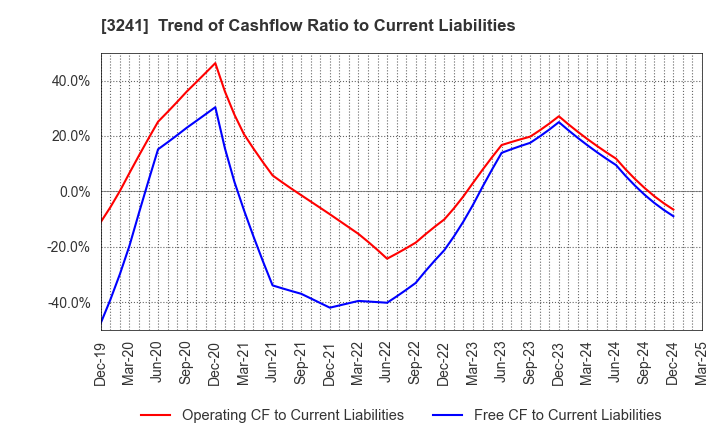 3241 WILL,Co.,Ltd.: Trend of Cashflow Ratio to Current Liabilities
