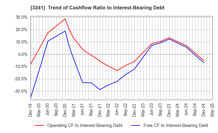 3241 WILL,Co.,Ltd.: Trend of Cashflow Ratio to Interest-Bearing Debt