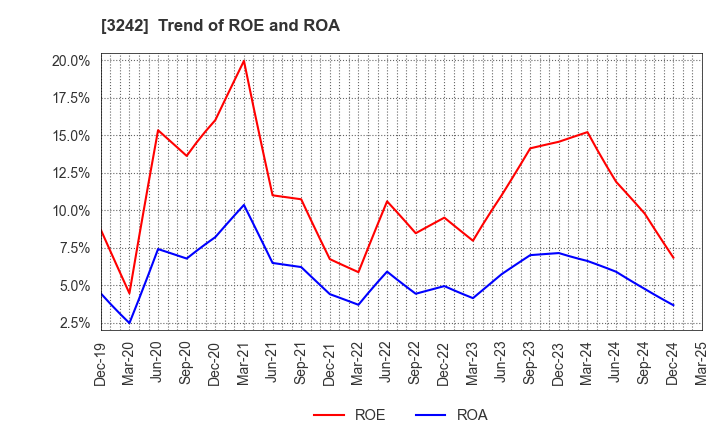 3242 URBANET CORPORATION CO., LTD.: Trend of ROE and ROA