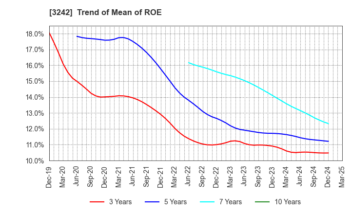 3242 URBANET CORPORATION CO., LTD.: Trend of Mean of ROE
