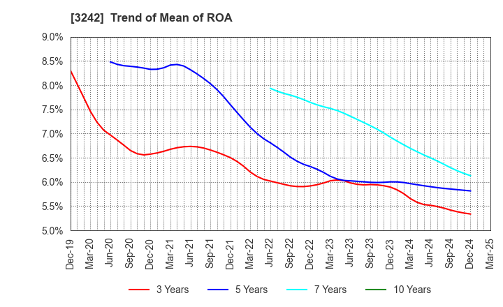 3242 URBANET CORPORATION CO., LTD.: Trend of Mean of ROA