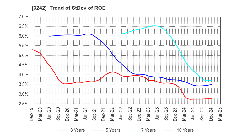 3242 URBANET CORPORATION CO., LTD.: Trend of StDev of ROE
