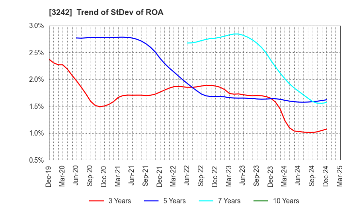 3242 URBANET CORPORATION CO., LTD.: Trend of StDev of ROA