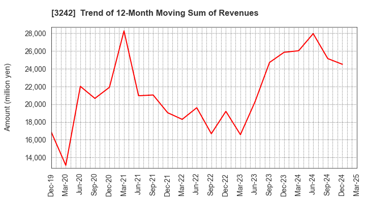 3242 URBANET CORPORATION CO., LTD.: Trend of 12-Month Moving Sum of Revenues