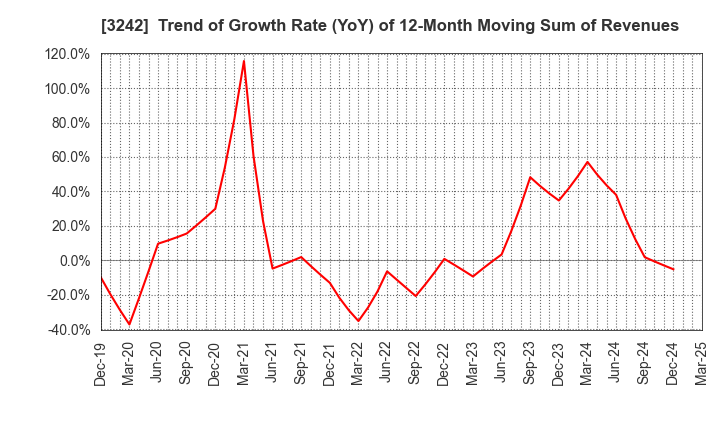 3242 URBANET CORPORATION CO., LTD.: Trend of Growth Rate (YoY) of 12-Month Moving Sum of Revenues