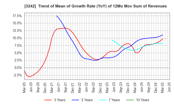 3242 URBANET CORPORATION CO., LTD.: Trend of Mean of Growth Rate (YoY) of 12Mo Mov Sum of Revenues