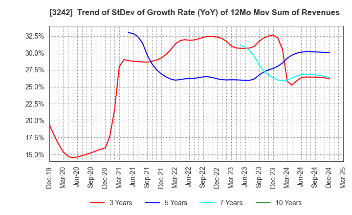 3242 URBANET CORPORATION CO., LTD.: Trend of StDev of Growth Rate (YoY) of 12Mo Mov Sum of Revenues