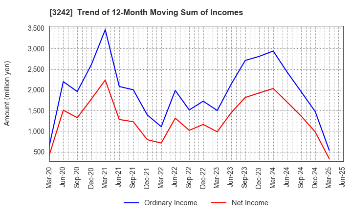 3242 URBANET CORPORATION CO., LTD.: Trend of 12-Month Moving Sum of Incomes
