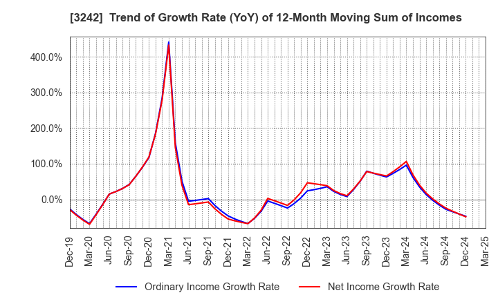 3242 URBANET CORPORATION CO., LTD.: Trend of Growth Rate (YoY) of 12-Month Moving Sum of Incomes