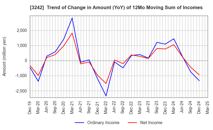 3242 URBANET CORPORATION CO., LTD.: Trend of Change in Amount (YoY) of 12Mo Moving Sum of Incomes