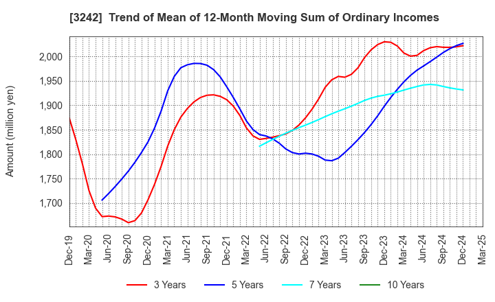 3242 URBANET CORPORATION CO., LTD.: Trend of Mean of 12-Month Moving Sum of Ordinary Incomes