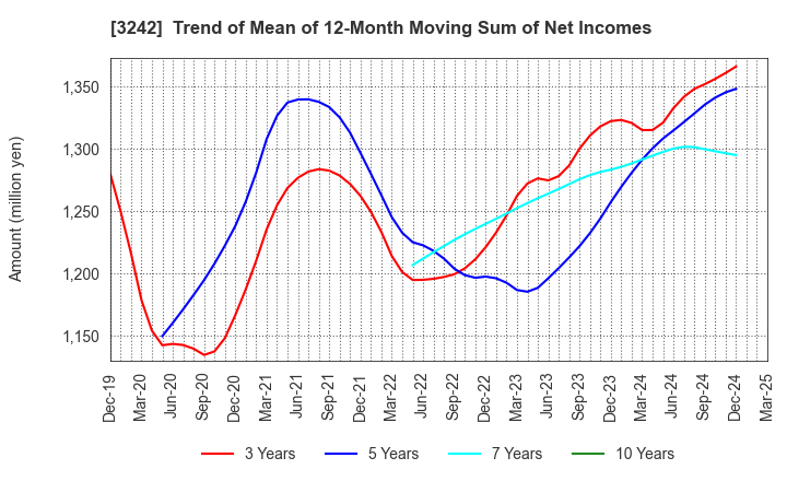 3242 URBANET CORPORATION CO., LTD.: Trend of Mean of 12-Month Moving Sum of Net Incomes