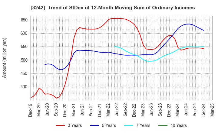 3242 URBANET CORPORATION CO., LTD.: Trend of StDev of 12-Month Moving Sum of Ordinary Incomes