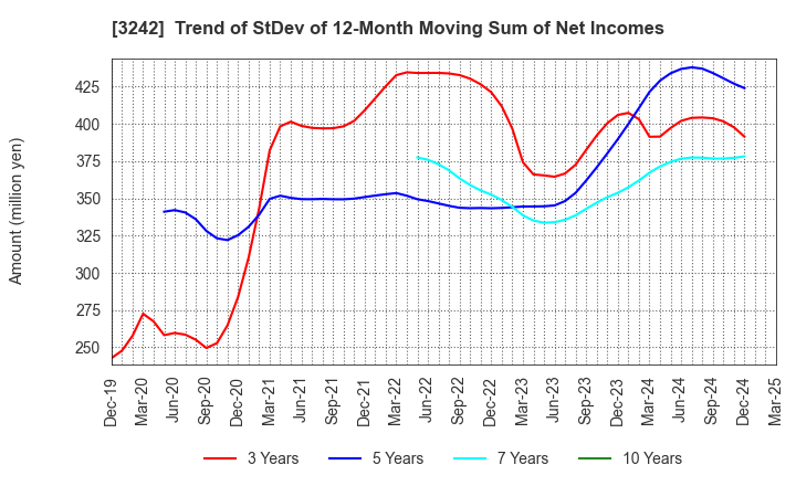 3242 URBANET CORPORATION CO., LTD.: Trend of StDev of 12-Month Moving Sum of Net Incomes