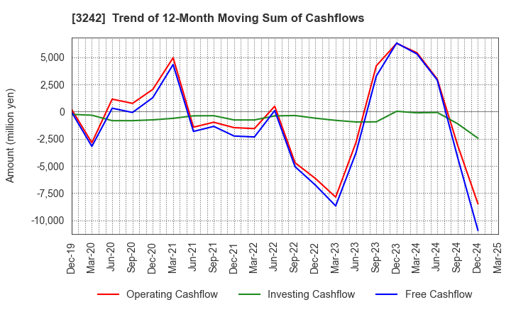 3242 URBANET CORPORATION CO., LTD.: Trend of 12-Month Moving Sum of Cashflows