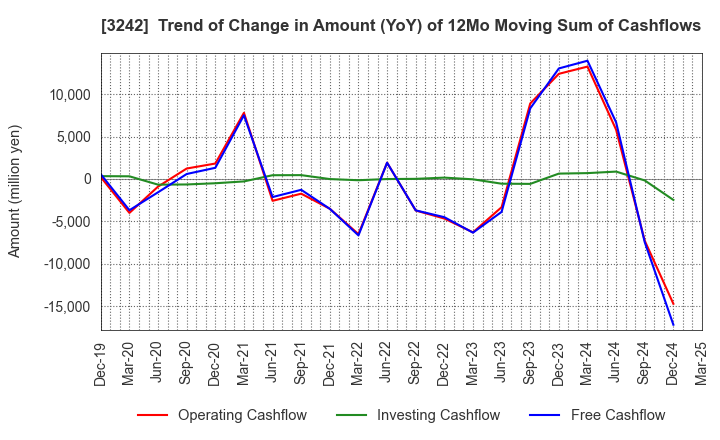 3242 URBANET CORPORATION CO., LTD.: Trend of Change in Amount (YoY) of 12Mo Moving Sum of Cashflows