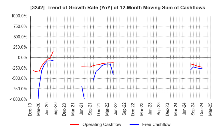 3242 URBANET CORPORATION CO., LTD.: Trend of Growth Rate (YoY) of 12-Month Moving Sum of Cashflows
