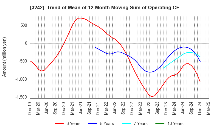 3242 URBANET CORPORATION CO., LTD.: Trend of Mean of 12-Month Moving Sum of Operating CF