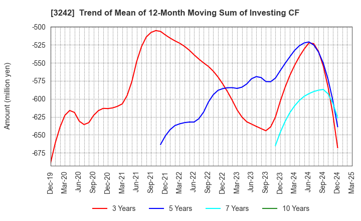 3242 URBANET CORPORATION CO., LTD.: Trend of Mean of 12-Month Moving Sum of Investing CF