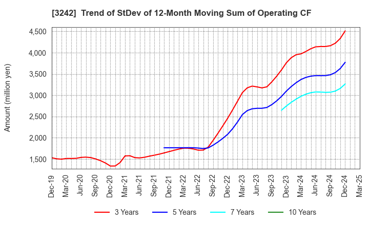 3242 URBANET CORPORATION CO., LTD.: Trend of StDev of 12-Month Moving Sum of Operating CF