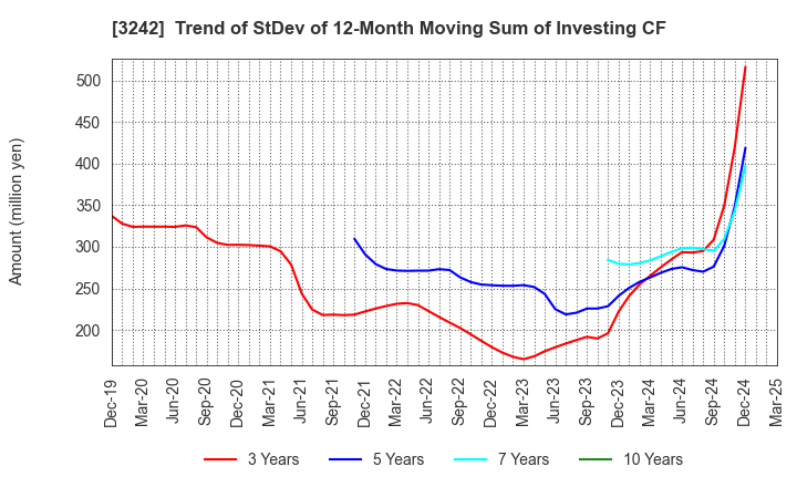 3242 URBANET CORPORATION CO., LTD.: Trend of StDev of 12-Month Moving Sum of Investing CF