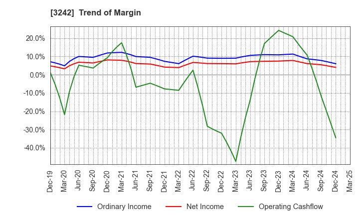 3242 URBANET CORPORATION CO., LTD.: Trend of Margin