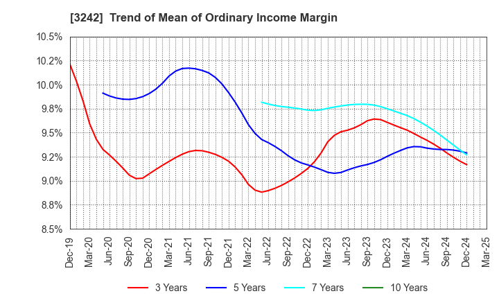 3242 URBANET CORPORATION CO., LTD.: Trend of Mean of Ordinary Income Margin