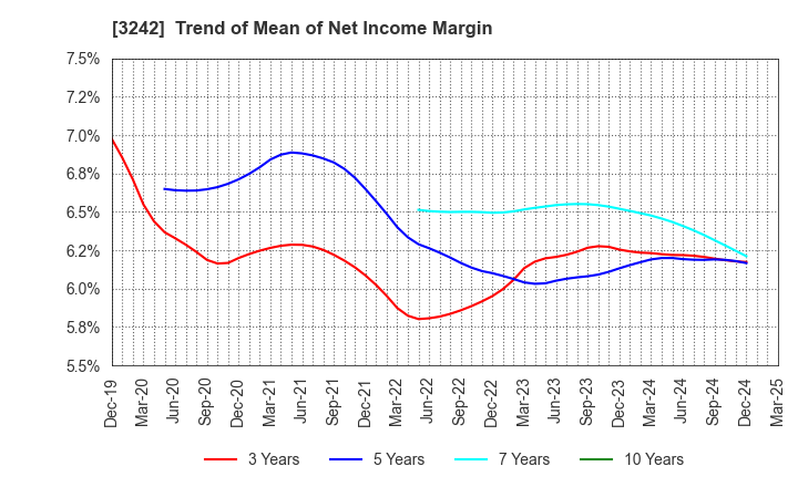 3242 URBANET CORPORATION CO., LTD.: Trend of Mean of Net Income Margin