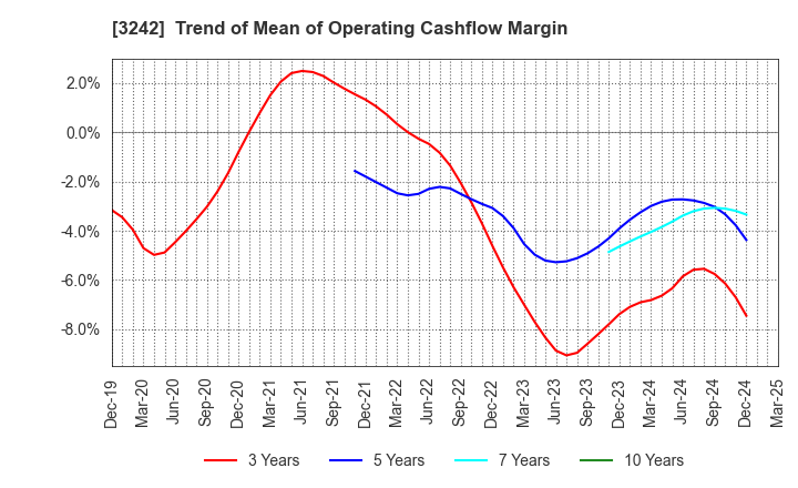 3242 URBANET CORPORATION CO., LTD.: Trend of Mean of Operating Cashflow Margin