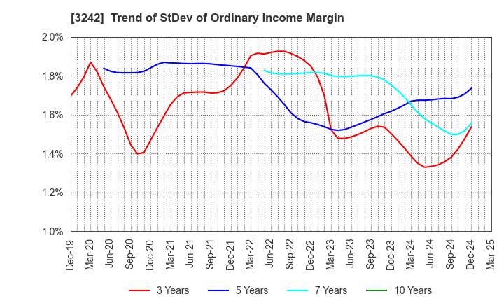 3242 URBANET CORPORATION CO., LTD.: Trend of StDev of Ordinary Income Margin