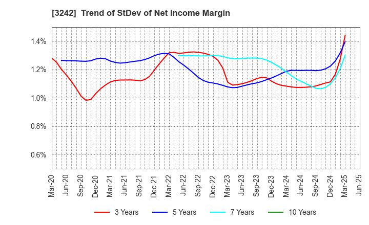 3242 URBANET CORPORATION CO., LTD.: Trend of StDev of Net Income Margin