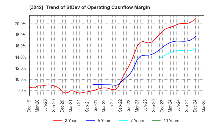 3242 URBANET CORPORATION CO., LTD.: Trend of StDev of Operating Cashflow Margin