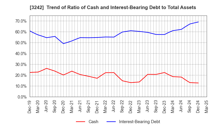 3242 URBANET CORPORATION CO., LTD.: Trend of Ratio of Cash and Interest-Bearing Debt to Total Assets
