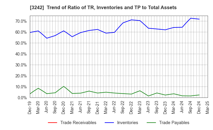 3242 URBANET CORPORATION CO., LTD.: Trend of Ratio of TR, Inventories and TP to Total Assets
