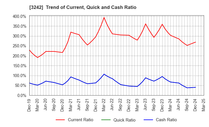 3242 URBANET CORPORATION CO., LTD.: Trend of Current, Quick and Cash Ratio