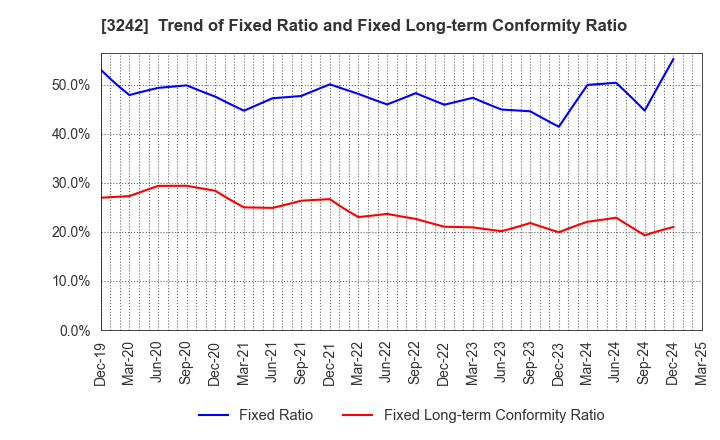 3242 URBANET CORPORATION CO., LTD.: Trend of Fixed Ratio and Fixed Long-term Conformity Ratio